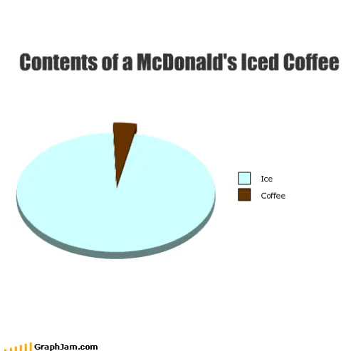 pie chart about content of mcdonalds iced coffee